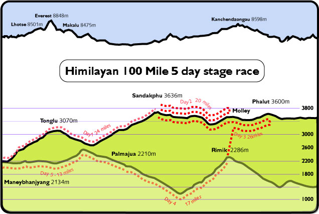 altitude profile fro the hiliayan 100 mile stage race